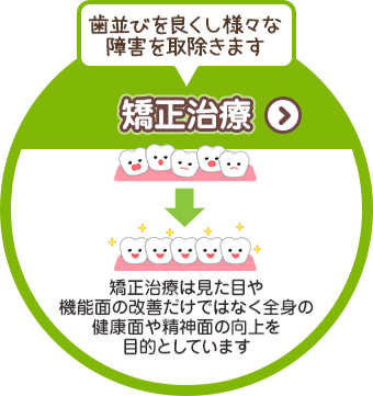 歯並びを良くし様々な障害を取除きます 矯正治療 矯正治療は見た目や機能面の改善だけではなく全身の健康面や精神面の向上を目的としています